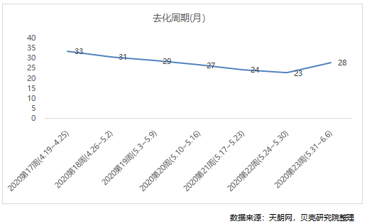 去化周期(月）