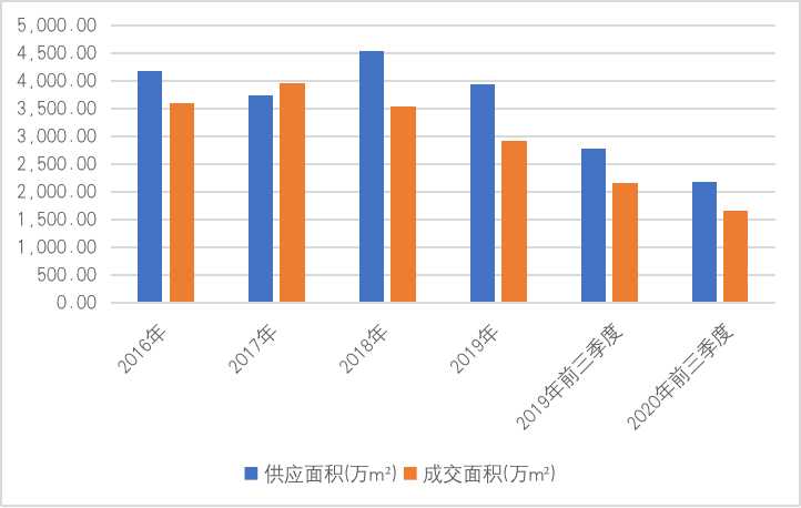 图：2016年至今全国写字楼供应成交情况