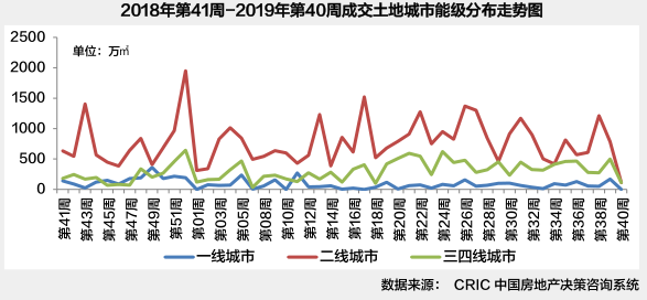 土地城市能级分布走势图