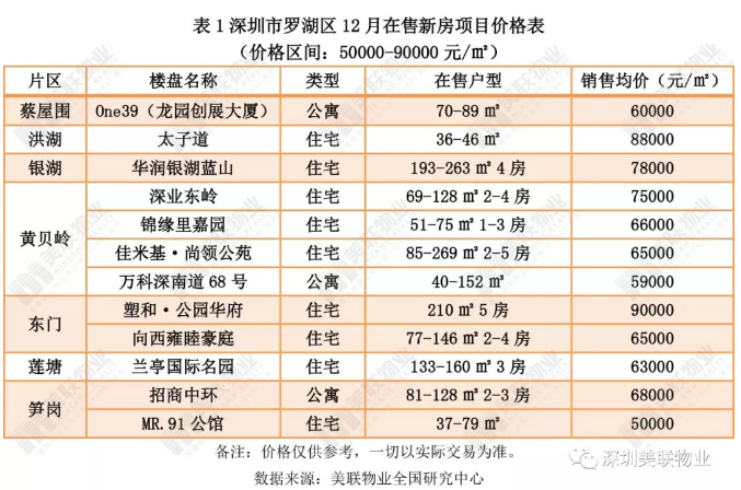 12月深圳东莞惠州461个在售新房价格出炉 你