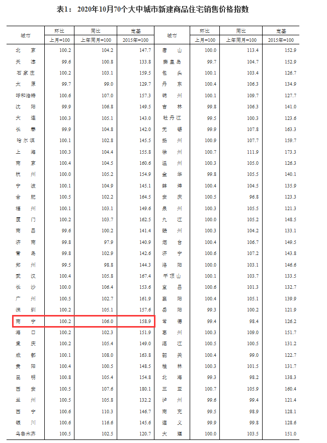 10月70城房价出炉！南宁新房价格环比上涨0.2%