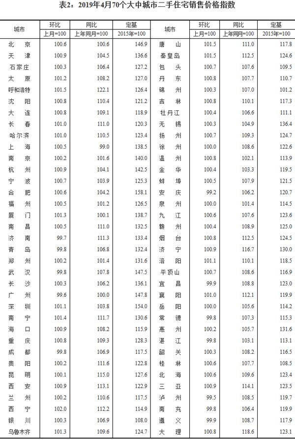 4月70個大中城市二手住宅銷售價格