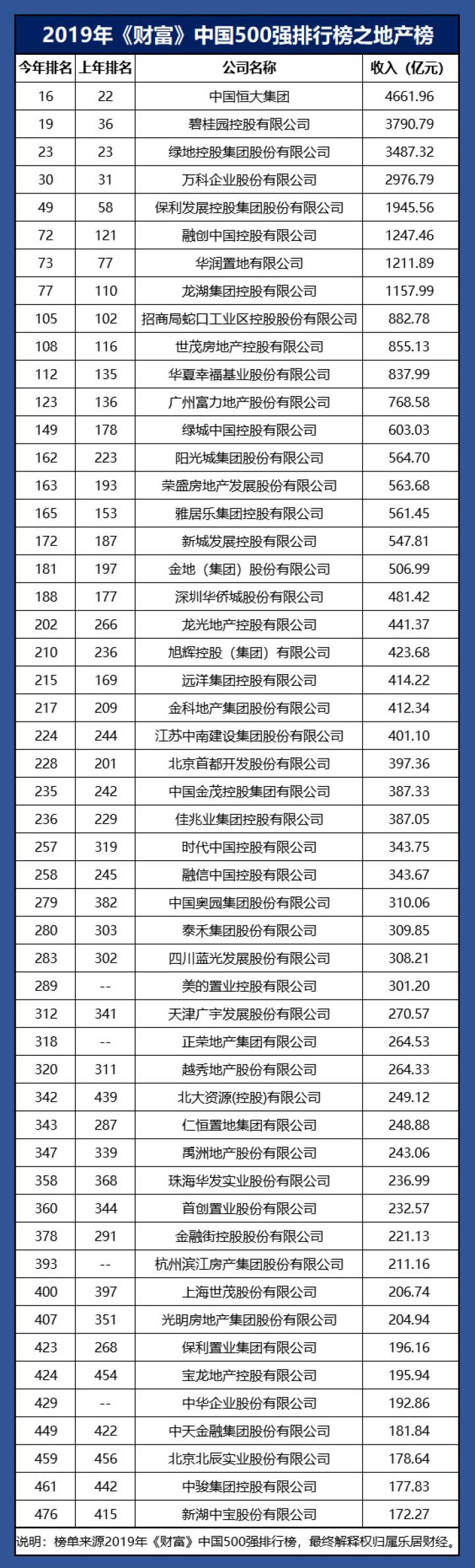 《财富》中国500强:52家房企上榜,中国恒大位列房地产行业之首
