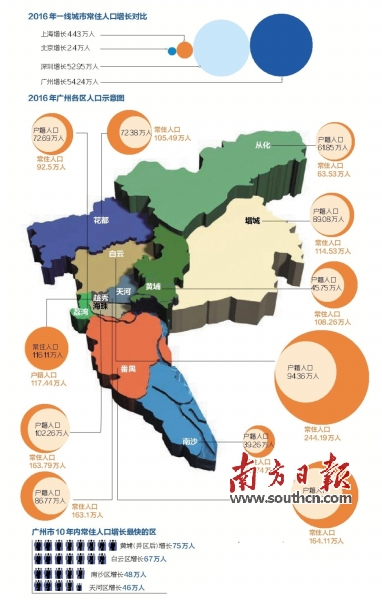 广州市人口增长率_广州小学生总量和增量领先北京上海(3)