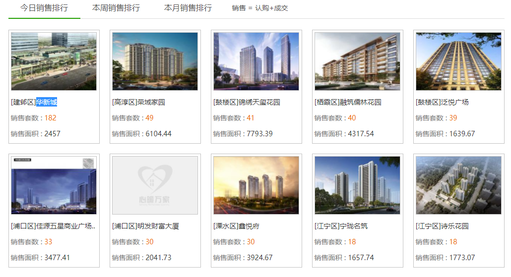 市场成交|1月2日南京新房成交182套 华新城日销夺冠