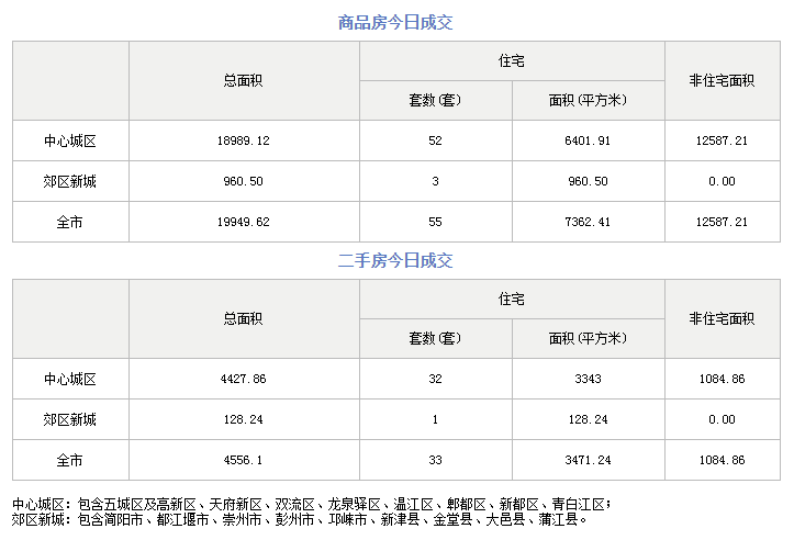 市场成交|10月12日成都成交新房55套 二手房33套