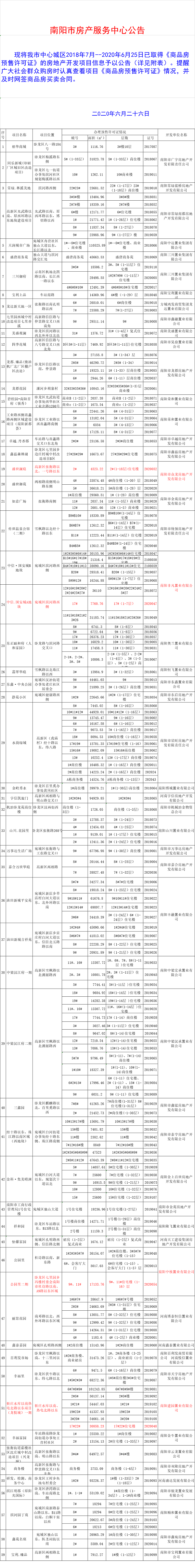 南阳市中心城区已取得预售证项目信息（2018年7月-2020年6月25）