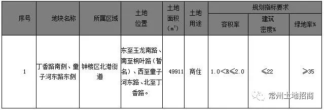 7503元/㎡起拍，钟楼新城丁香路南侧正式挂牌出让