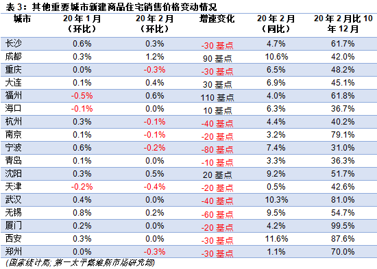 其他重要城市新建商品住宅銷售價格變動情況