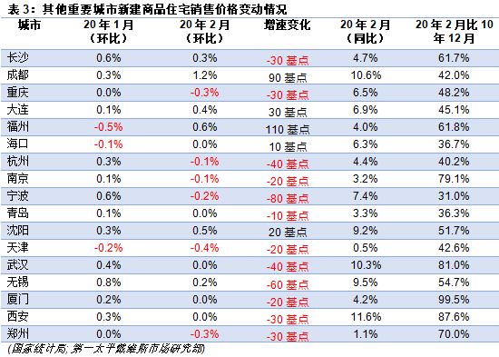 其他重要城市新建商品住宅销售价格变动情况