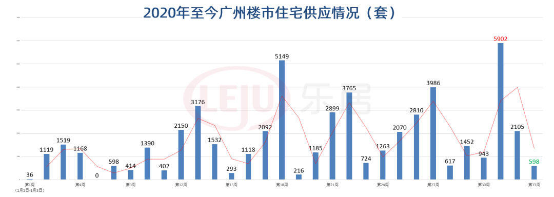 拿证速递|近14周最低！本周598套住宅入市！南沙成供应“大户”