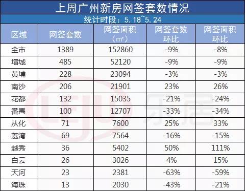 市场成交|跌9%！上周广州新房仅网签1389套 越秀涨幅连续两周第一
