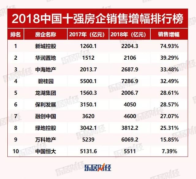 独家发布 | 2018中国房企销售增幅排行榜