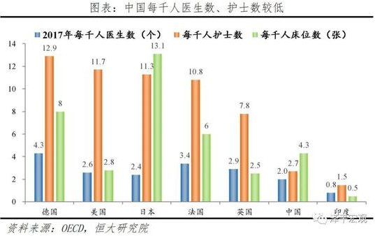 中國每千人醫(yī)生數(shù)