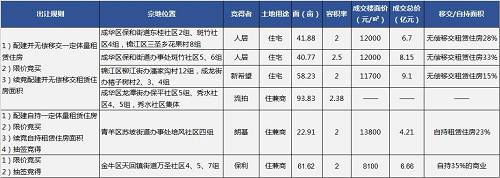 2017年11月30日拍賣地塊信息及結果一覽