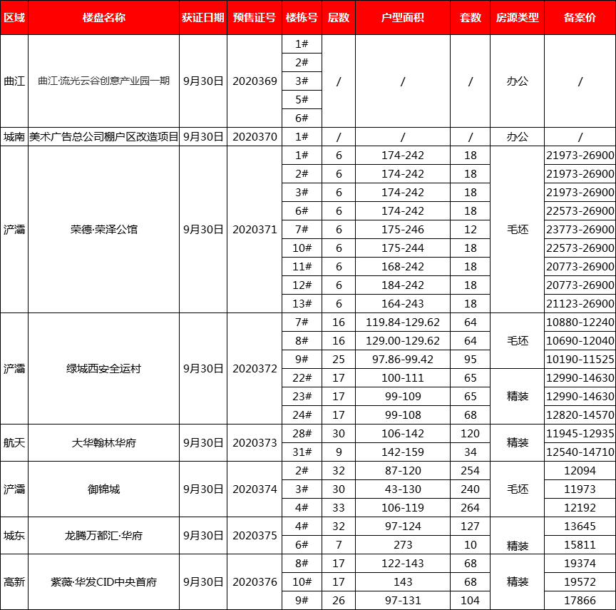 拿证速递|9月30日市房管局发预售证8张 2个纯新盘面世