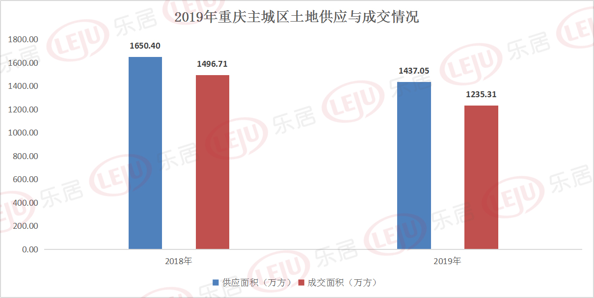 土地年终考|2019年重庆卖地843亿 新增万元地14宗