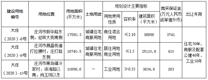 土地快讯：庄河年内第二次出让居住用地 用地面积超3万平