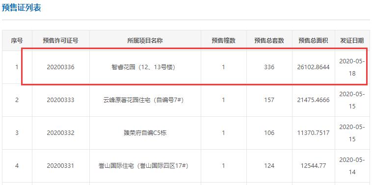 拿证速递|5月18日广州双盘获新批房源 智睿花园336套货上市！