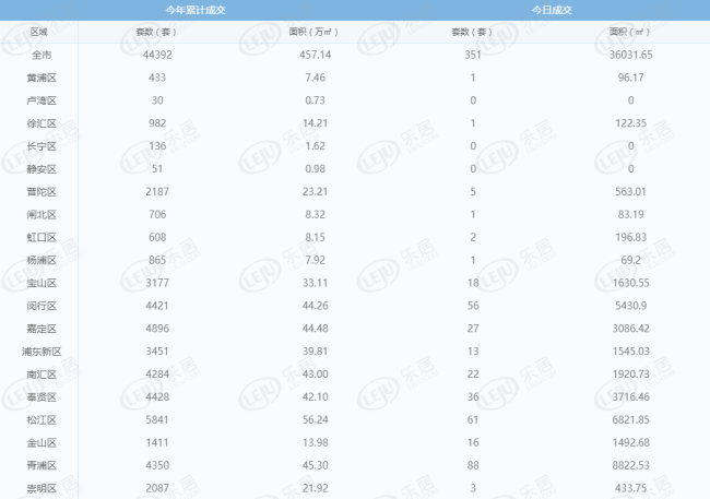 每日成交:6月15日上海新房成交561套 成交小幅回调