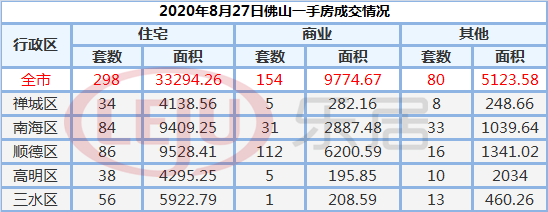 市场成交|8月27日佛山市新房网签287套 二手房265套