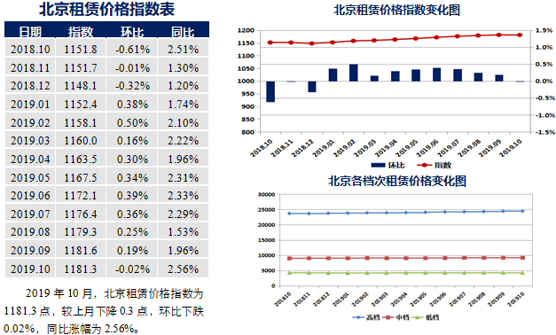 北京租赁价格指数表
