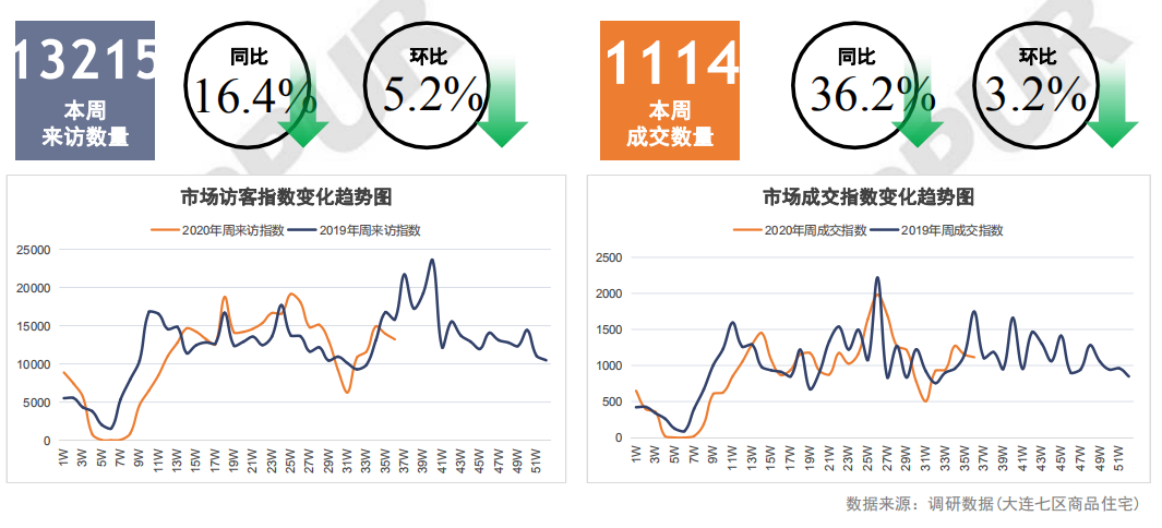 过去一周 大连楼市13215组客户走进售楼处 公寓成交均价超过普宅