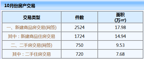 北海2020年10月新房网签2524宗 环比上涨35.63%