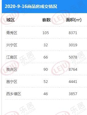 市场成交|9月16日南宁商品房网签391套  青秀区排第一位