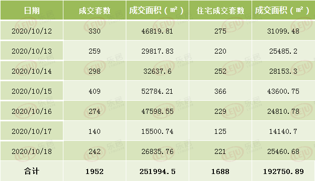 全市一周成交数据