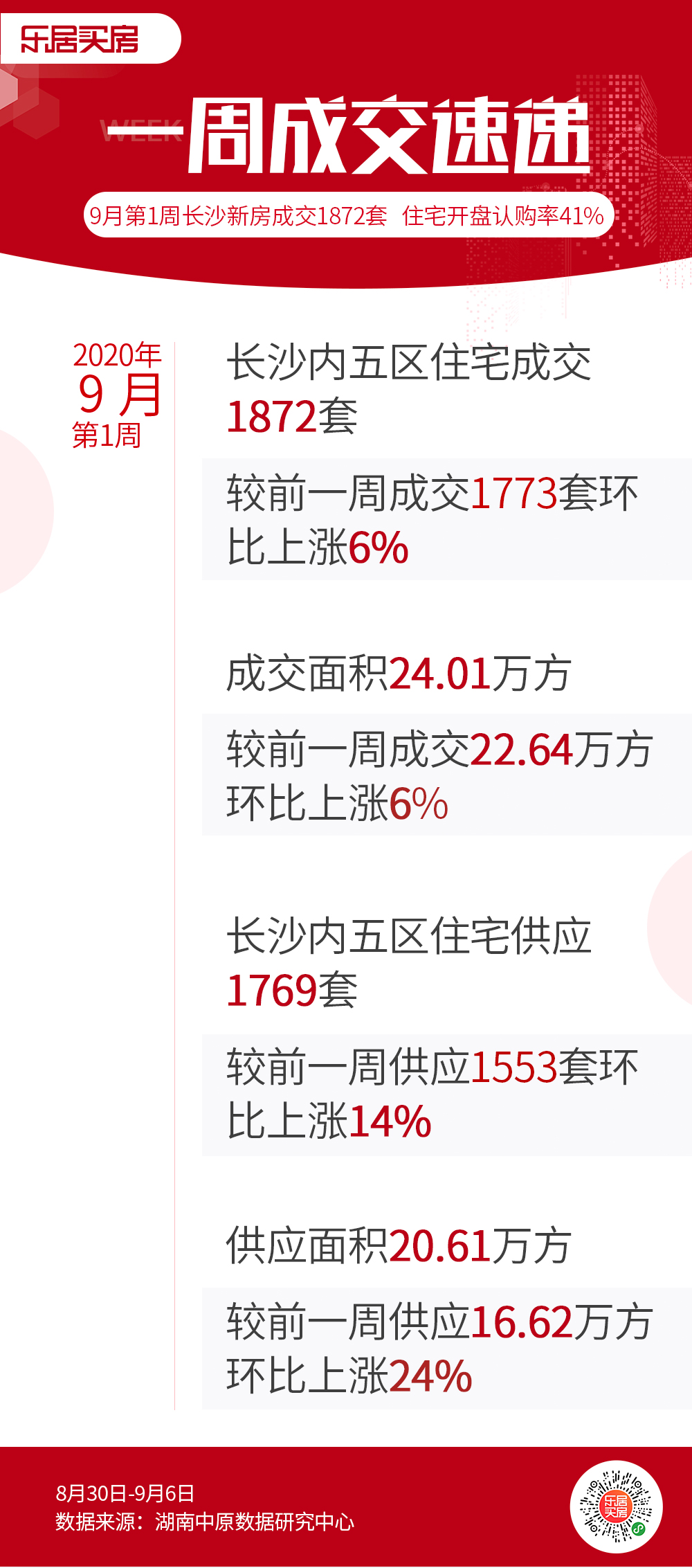 市场成交|“金九”首周长沙新房供销量齐涨，整体去化率仅4成