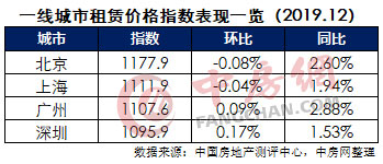 12月中国城市住房租赁价格指数报告发布：杭州、重庆涨幅领跑 快讯 第2张