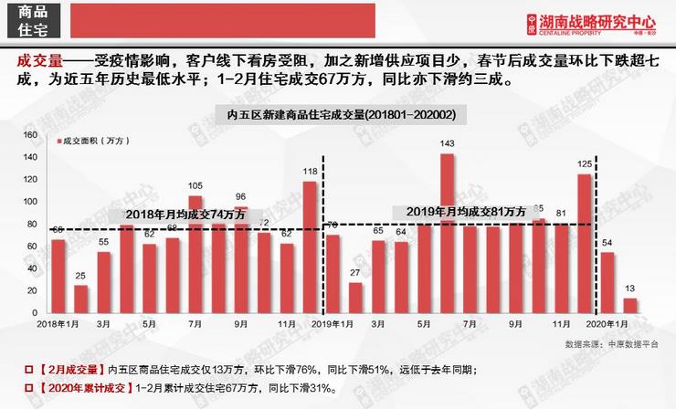 市场成交|2月长沙新房成交量跌至近5年最低位 去化周期达7.57个月