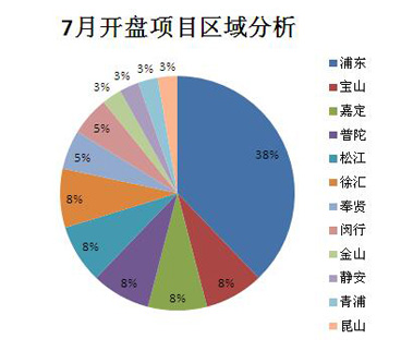 7月开盘项目区域分析