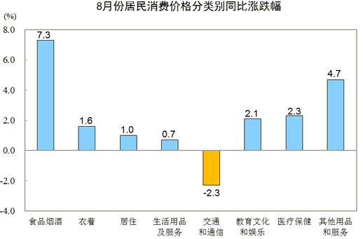 居民消費