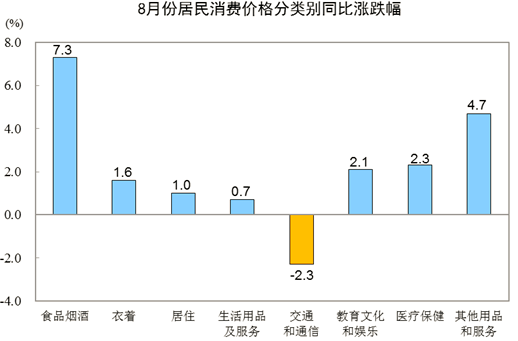 居民消费