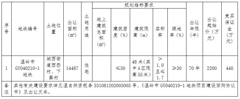 土拍月报 | 台州土地市场9月宅地供应回升