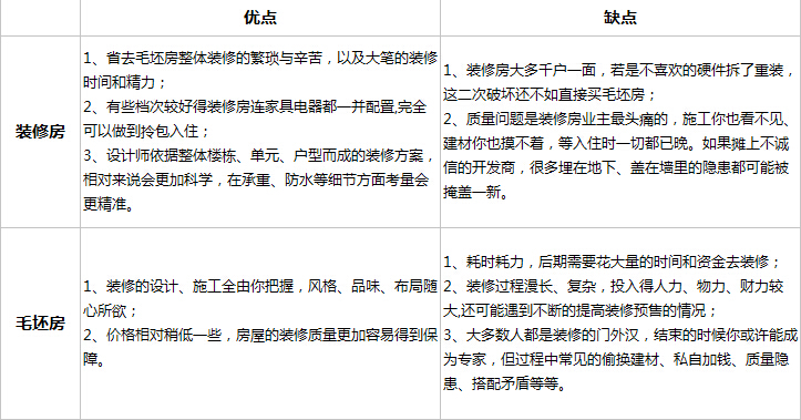 装修房PK毛坯房 装修房PK毛坯房
