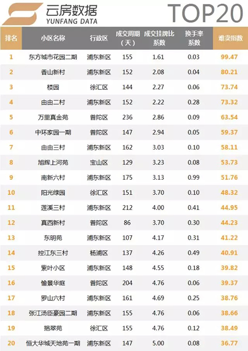 內中環間難賣指數排行榜