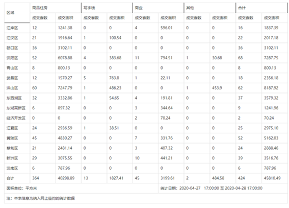 市场成交|4月28日武汉楼市成交424套