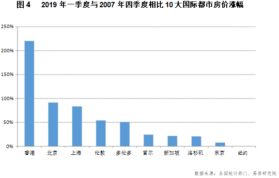 2019 年一季度与 2007 年四季度相比 10 大国际都市房价涨幅