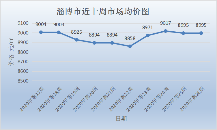 26周周报-淄博楼市均价与上周持平，齐盛湖旁地块花落金地