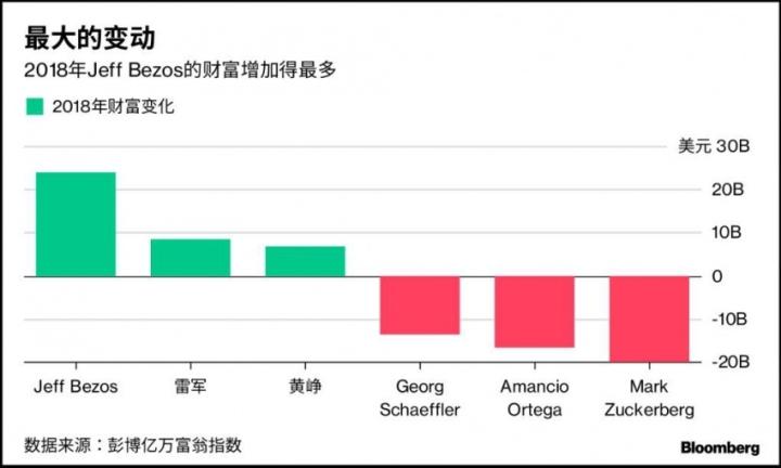 中国亿万富豪财富蒸发760亿美