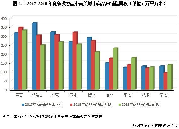 商品房销售面积