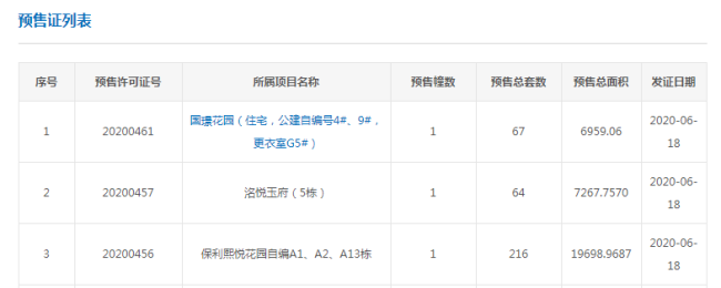 拿证速递|6月18日广州新批345套房源！白云单盘216套房源入市