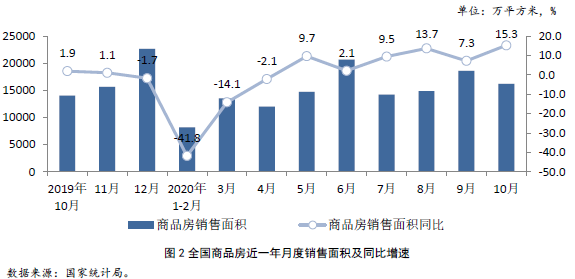 全國商品房近一年月度銷售面積及同比增速
