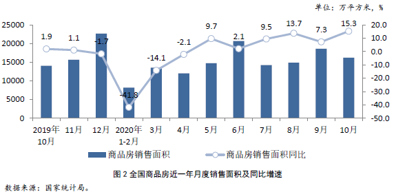 全国商品房近一年月度销售面积及同比增速