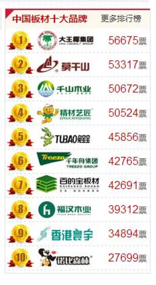 行业荣耀|2017中国板材十大品牌排行榜盛大公
