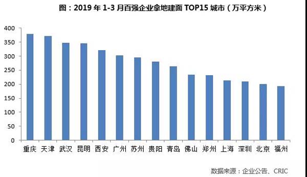 百强企业拿地建面