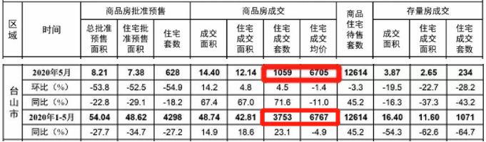 2020上半年江门卖得最好区域：台山市